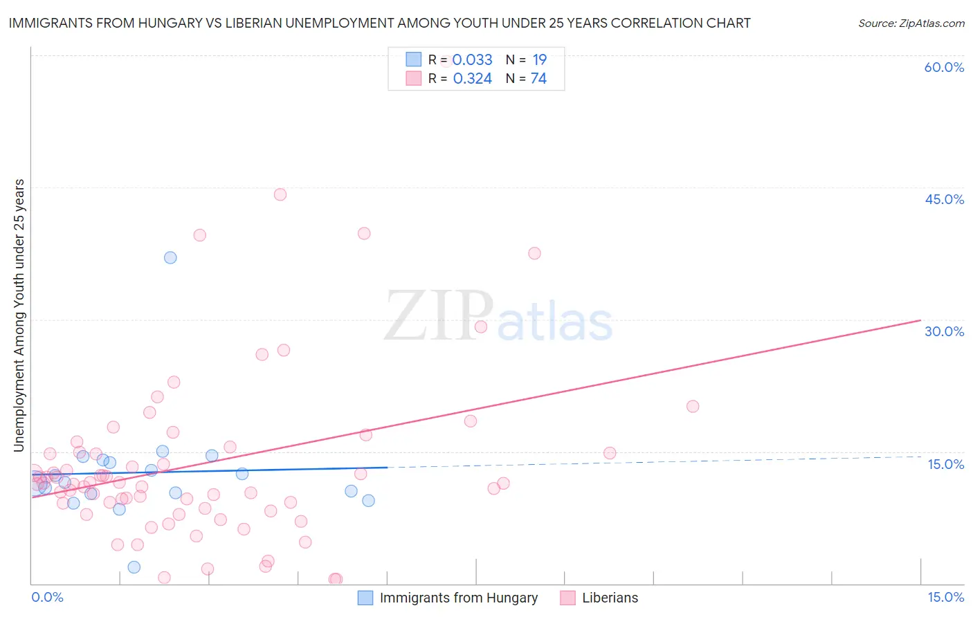 Immigrants from Hungary vs Liberian Unemployment Among Youth under 25 years