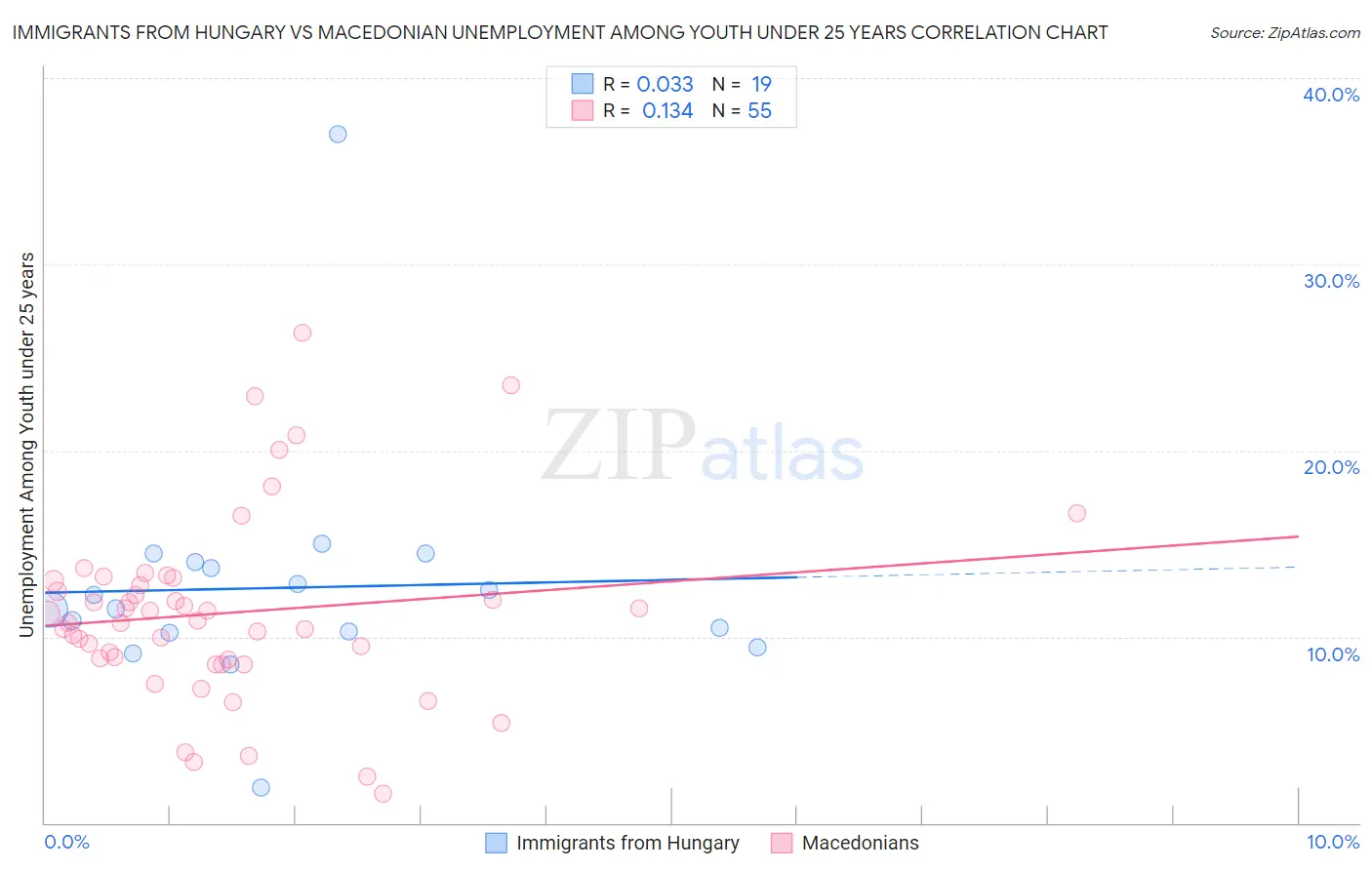 Immigrants from Hungary vs Macedonian Unemployment Among Youth under 25 years