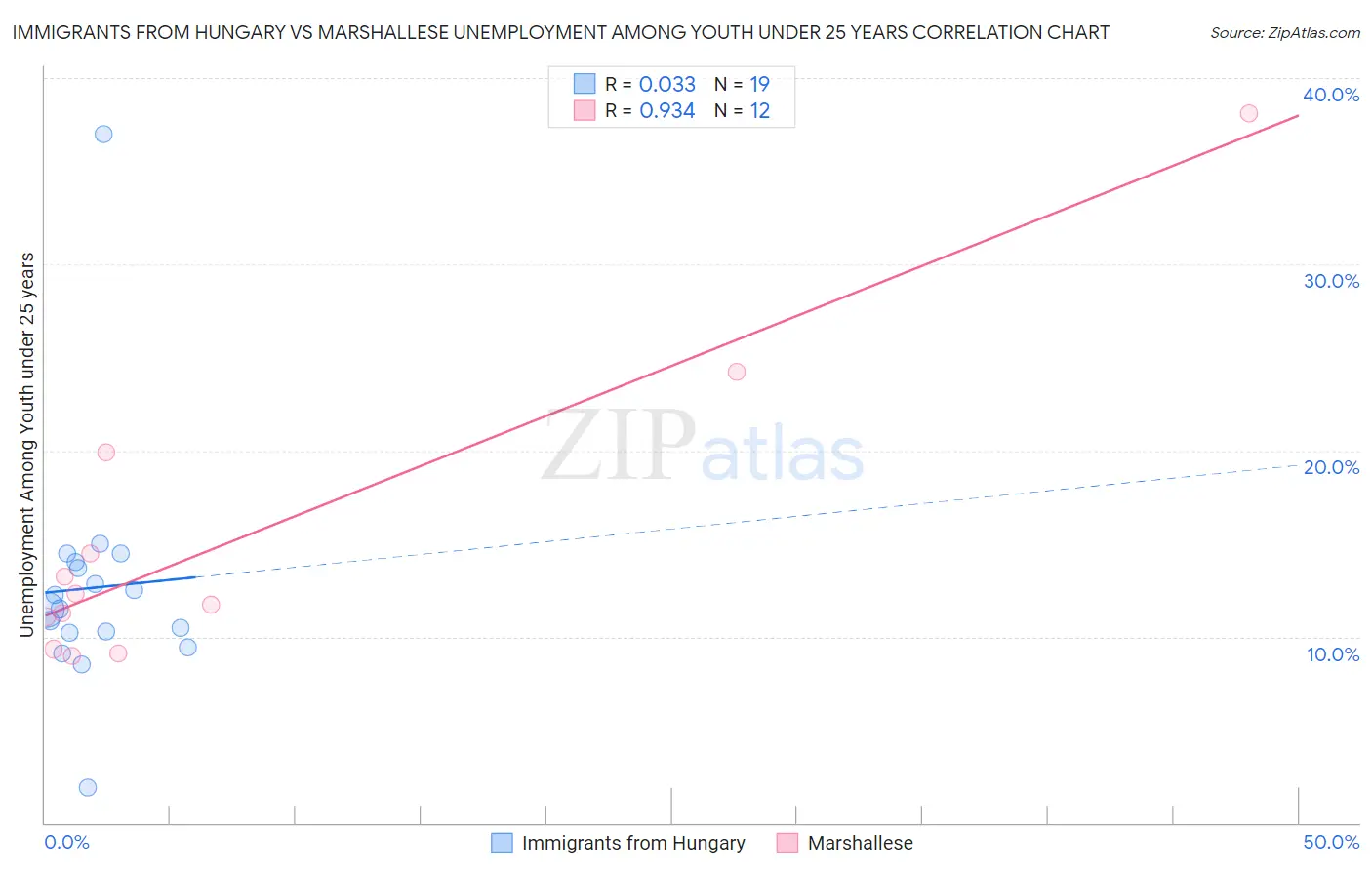 Immigrants from Hungary vs Marshallese Unemployment Among Youth under 25 years