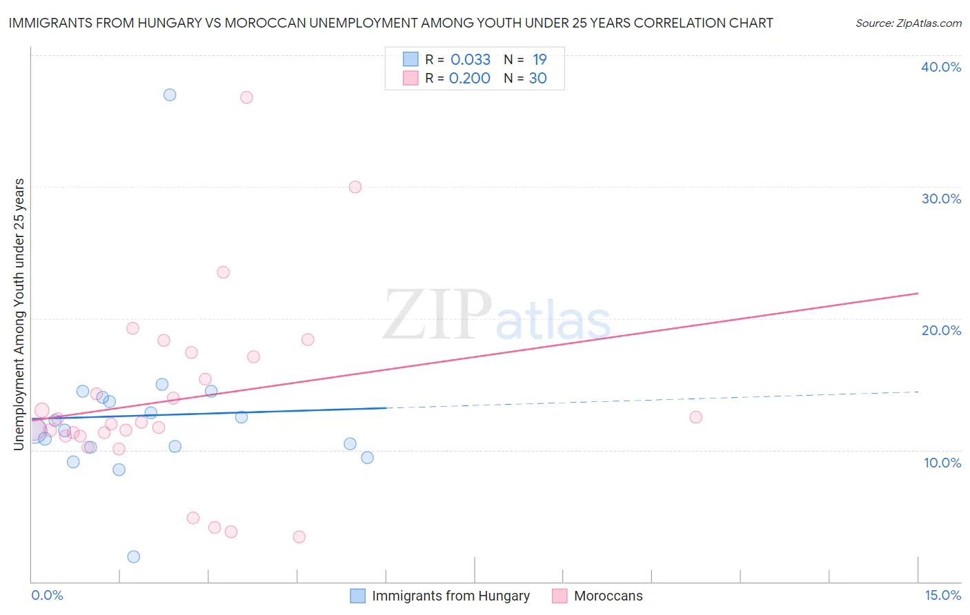 Immigrants from Hungary vs Moroccan Unemployment Among Youth under 25 years