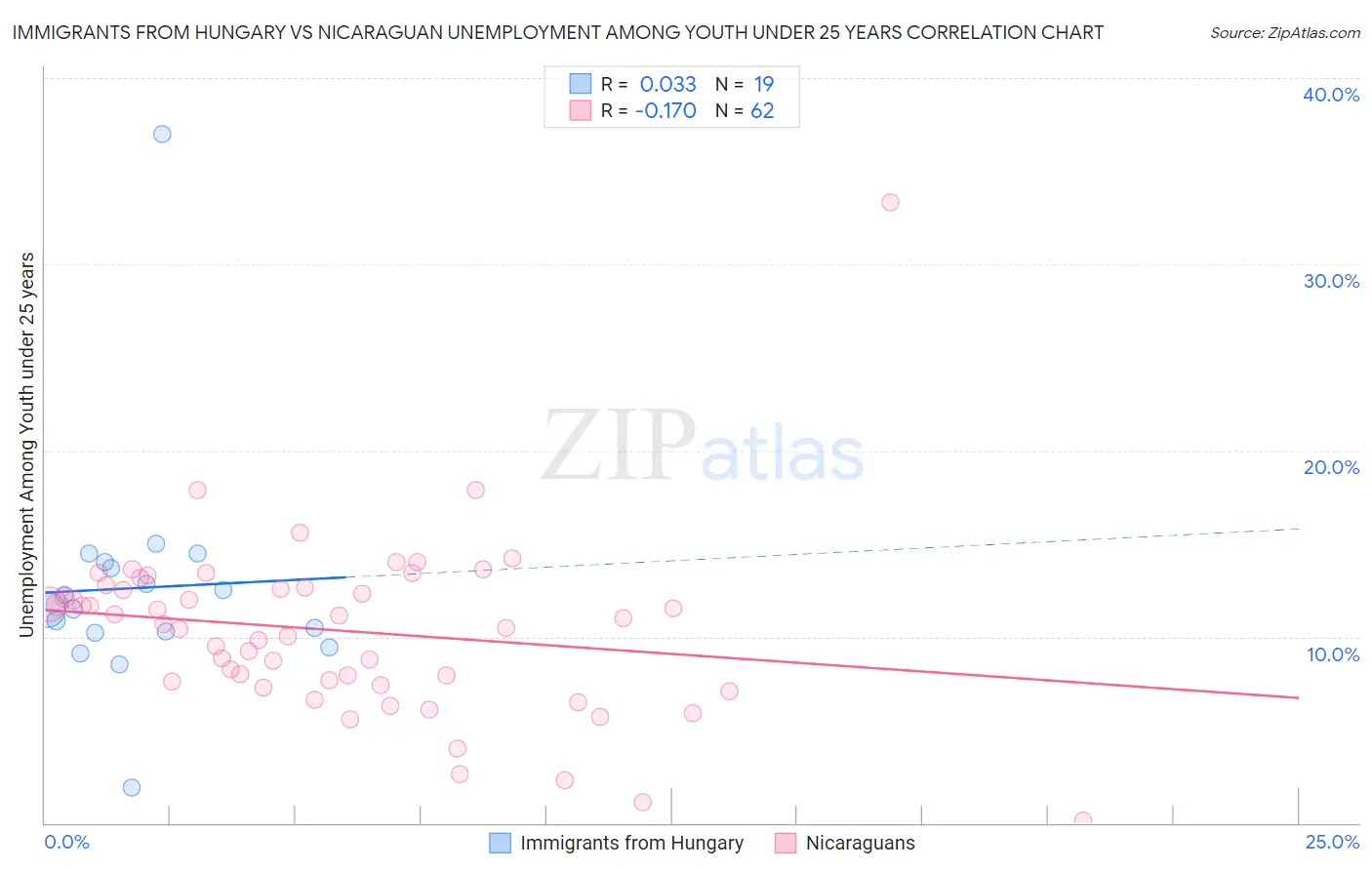 Immigrants from Hungary vs Nicaraguan Unemployment Among Youth under 25 years