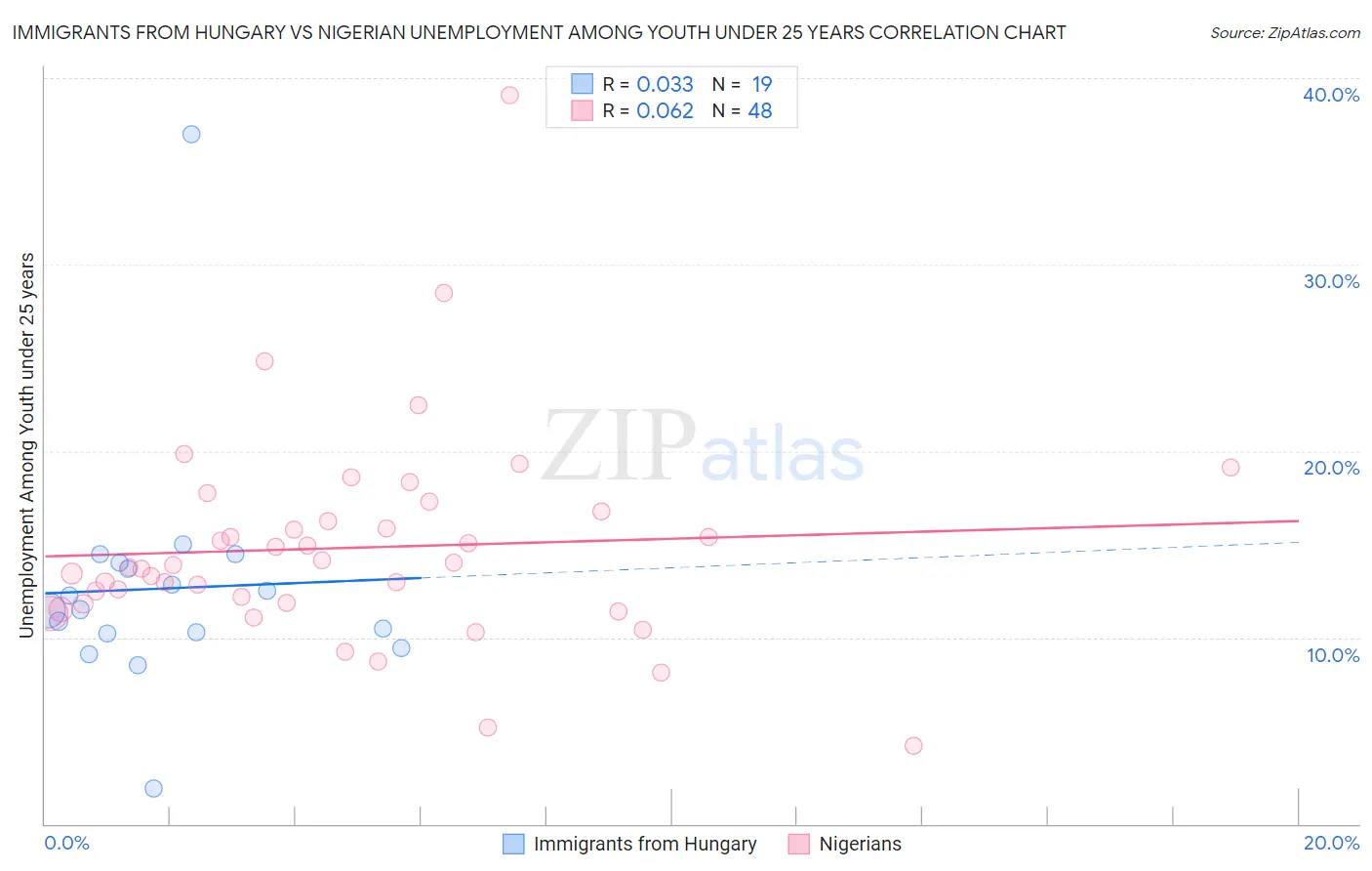 Immigrants from Hungary vs Nigerian Unemployment Among Youth under 25 years