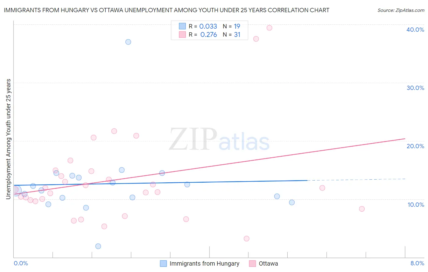 Immigrants from Hungary vs Ottawa Unemployment Among Youth under 25 years