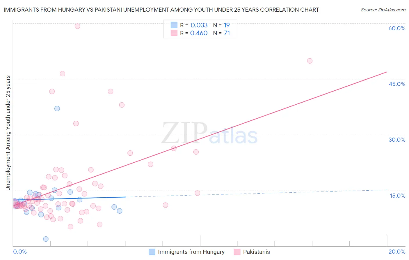 Immigrants from Hungary vs Pakistani Unemployment Among Youth under 25 years