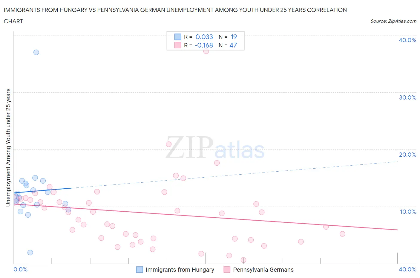 Immigrants from Hungary vs Pennsylvania German Unemployment Among Youth under 25 years