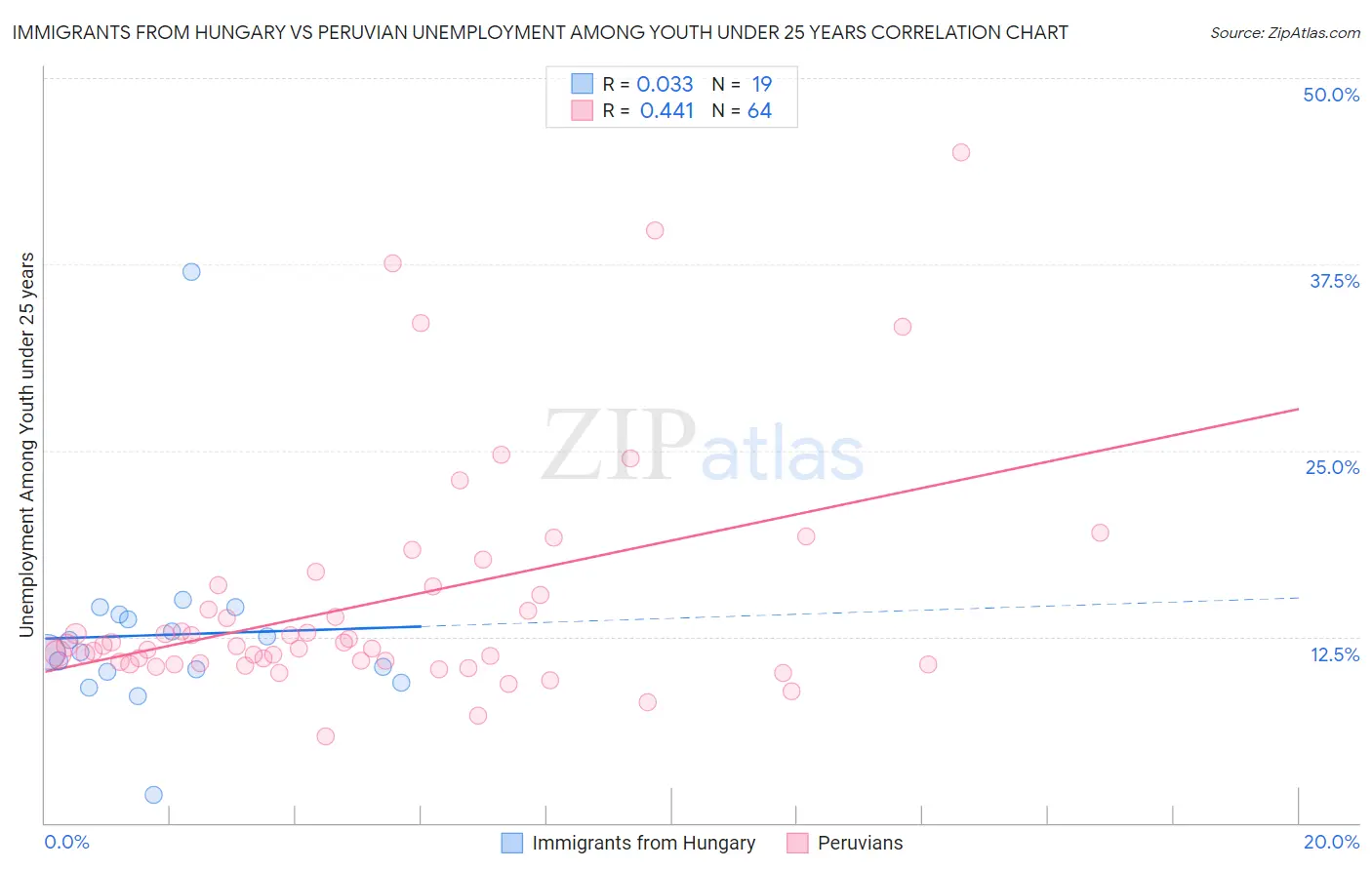 Immigrants from Hungary vs Peruvian Unemployment Among Youth under 25 years