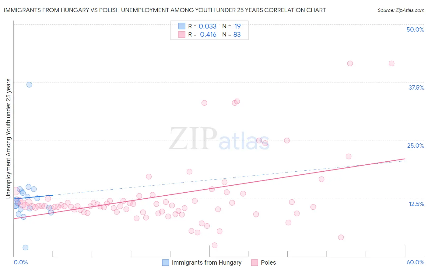 Immigrants from Hungary vs Polish Unemployment Among Youth under 25 years
