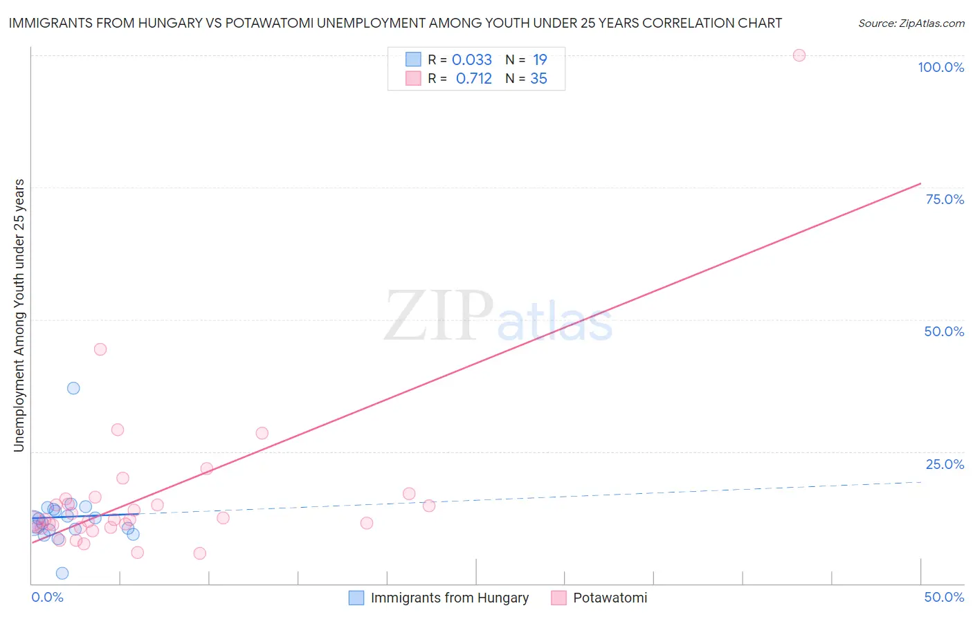 Immigrants from Hungary vs Potawatomi Unemployment Among Youth under 25 years