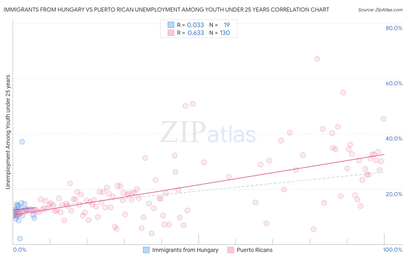 Immigrants from Hungary vs Puerto Rican Unemployment Among Youth under 25 years