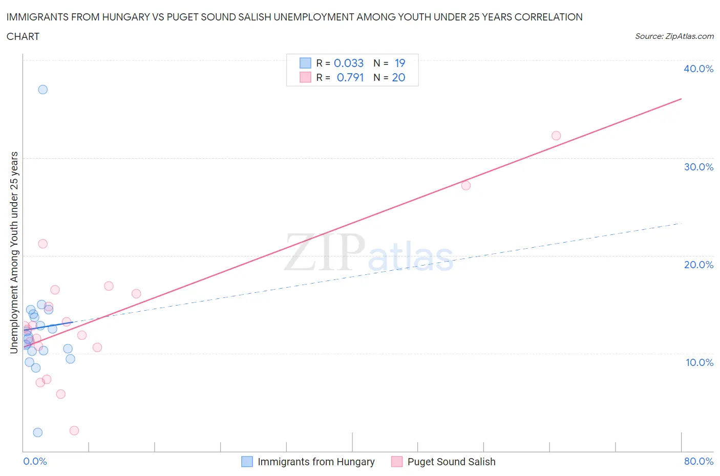 Immigrants from Hungary vs Puget Sound Salish Unemployment Among Youth under 25 years