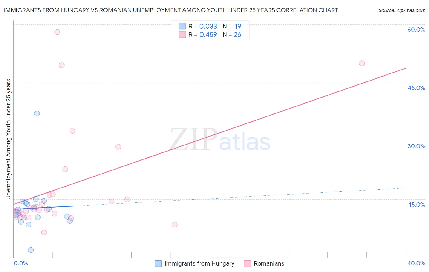 Immigrants from Hungary vs Romanian Unemployment Among Youth under 25 years