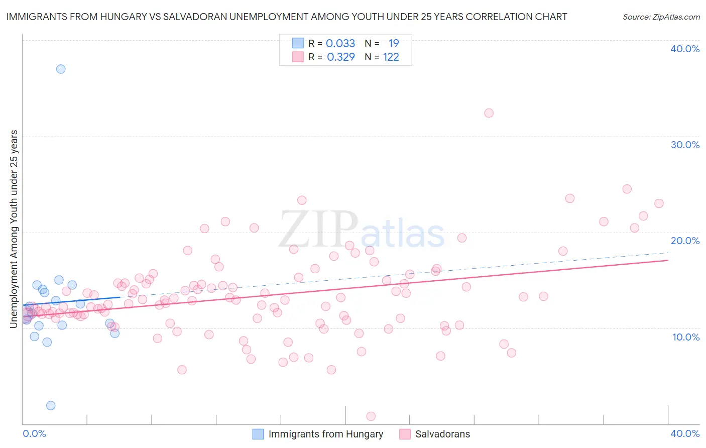Immigrants from Hungary vs Salvadoran Unemployment Among Youth under 25 years