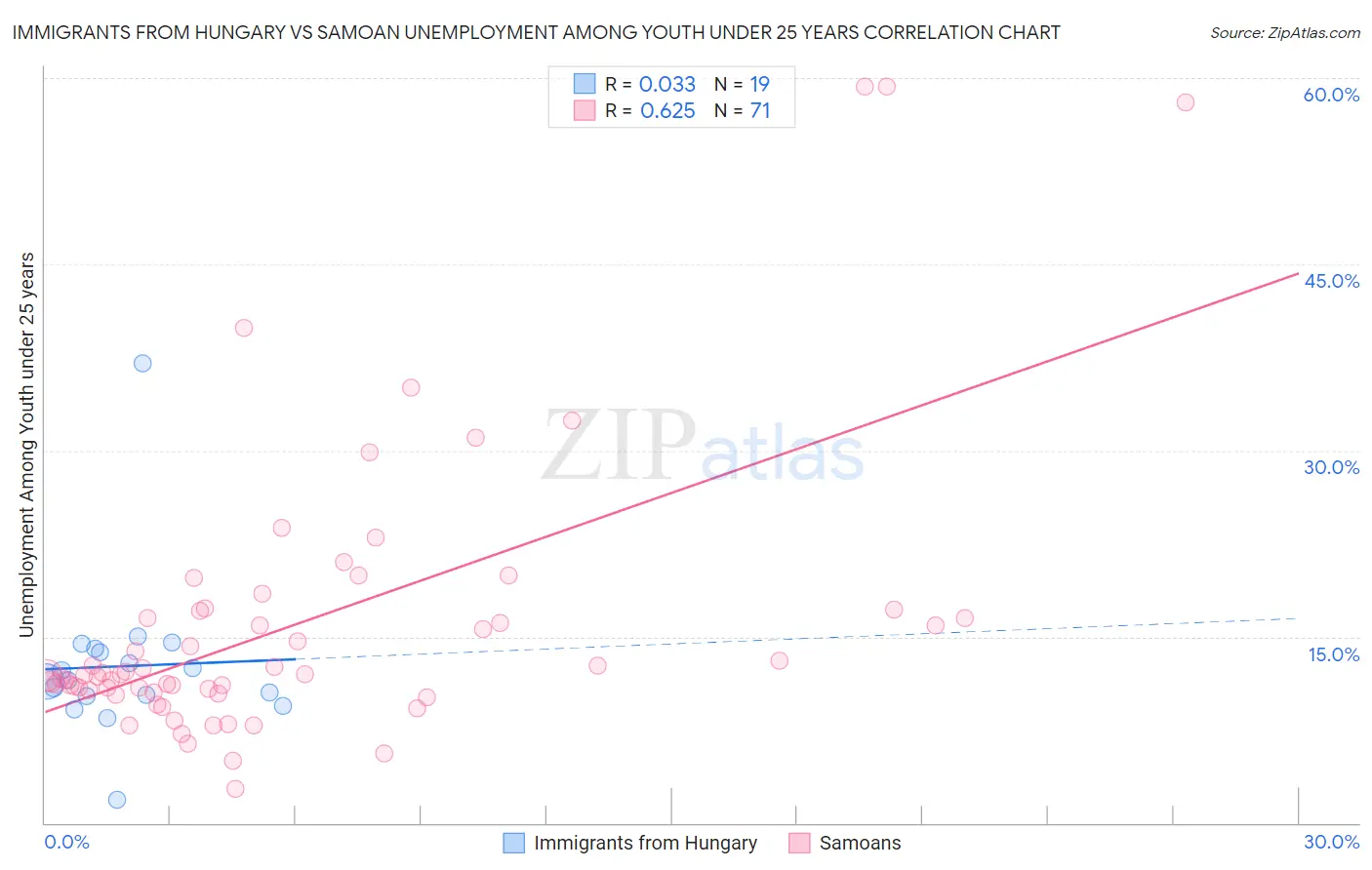 Immigrants from Hungary vs Samoan Unemployment Among Youth under 25 years