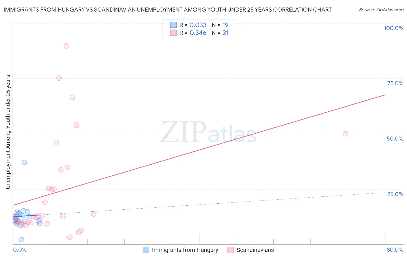 Immigrants from Hungary vs Scandinavian Unemployment Among Youth under 25 years