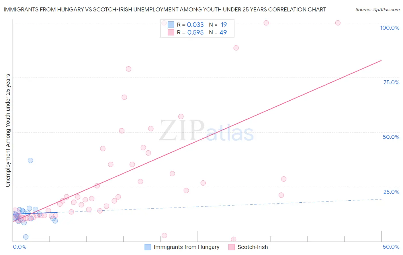 Immigrants from Hungary vs Scotch-Irish Unemployment Among Youth under 25 years