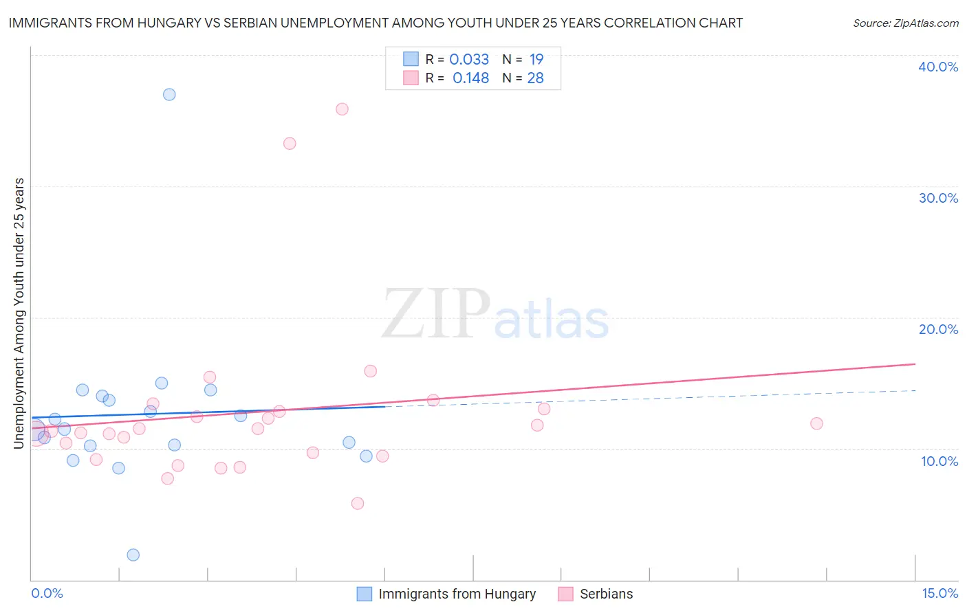 Immigrants from Hungary vs Serbian Unemployment Among Youth under 25 years