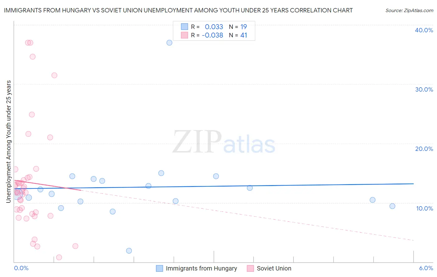 Immigrants from Hungary vs Soviet Union Unemployment Among Youth under 25 years