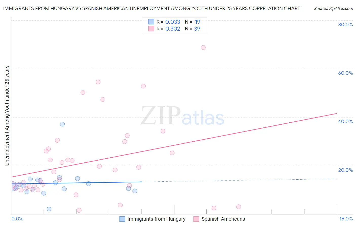 Immigrants from Hungary vs Spanish American Unemployment Among Youth under 25 years