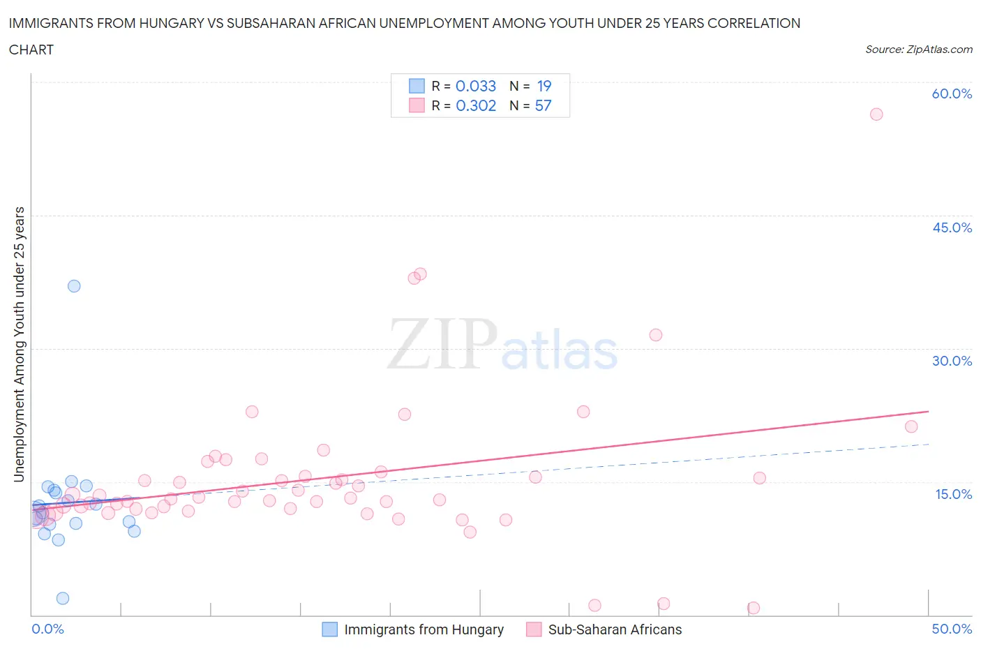 Immigrants from Hungary vs Subsaharan African Unemployment Among Youth under 25 years