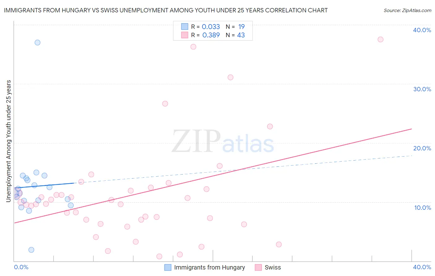 Immigrants from Hungary vs Swiss Unemployment Among Youth under 25 years