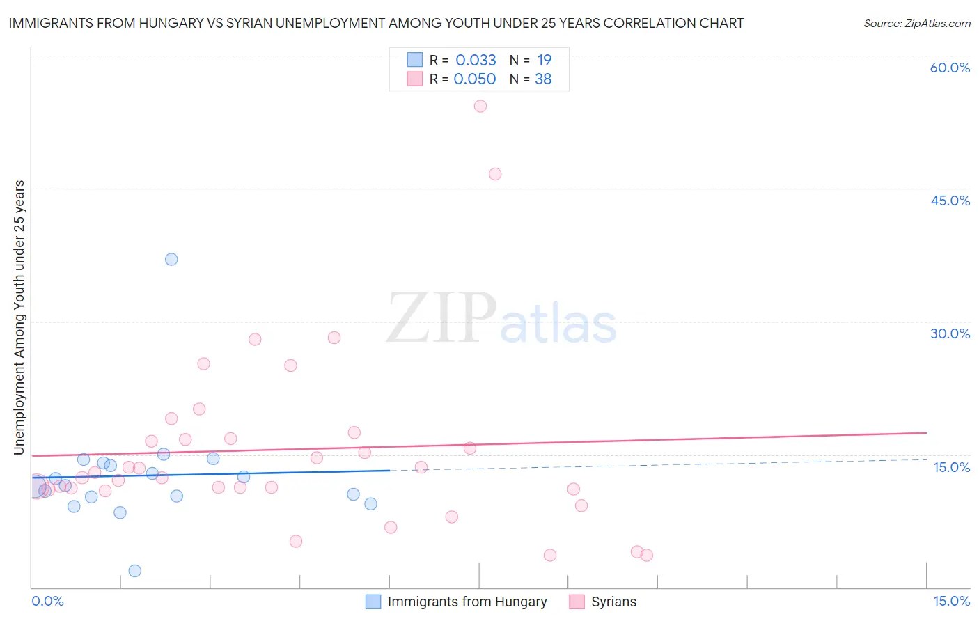 Immigrants from Hungary vs Syrian Unemployment Among Youth under 25 years