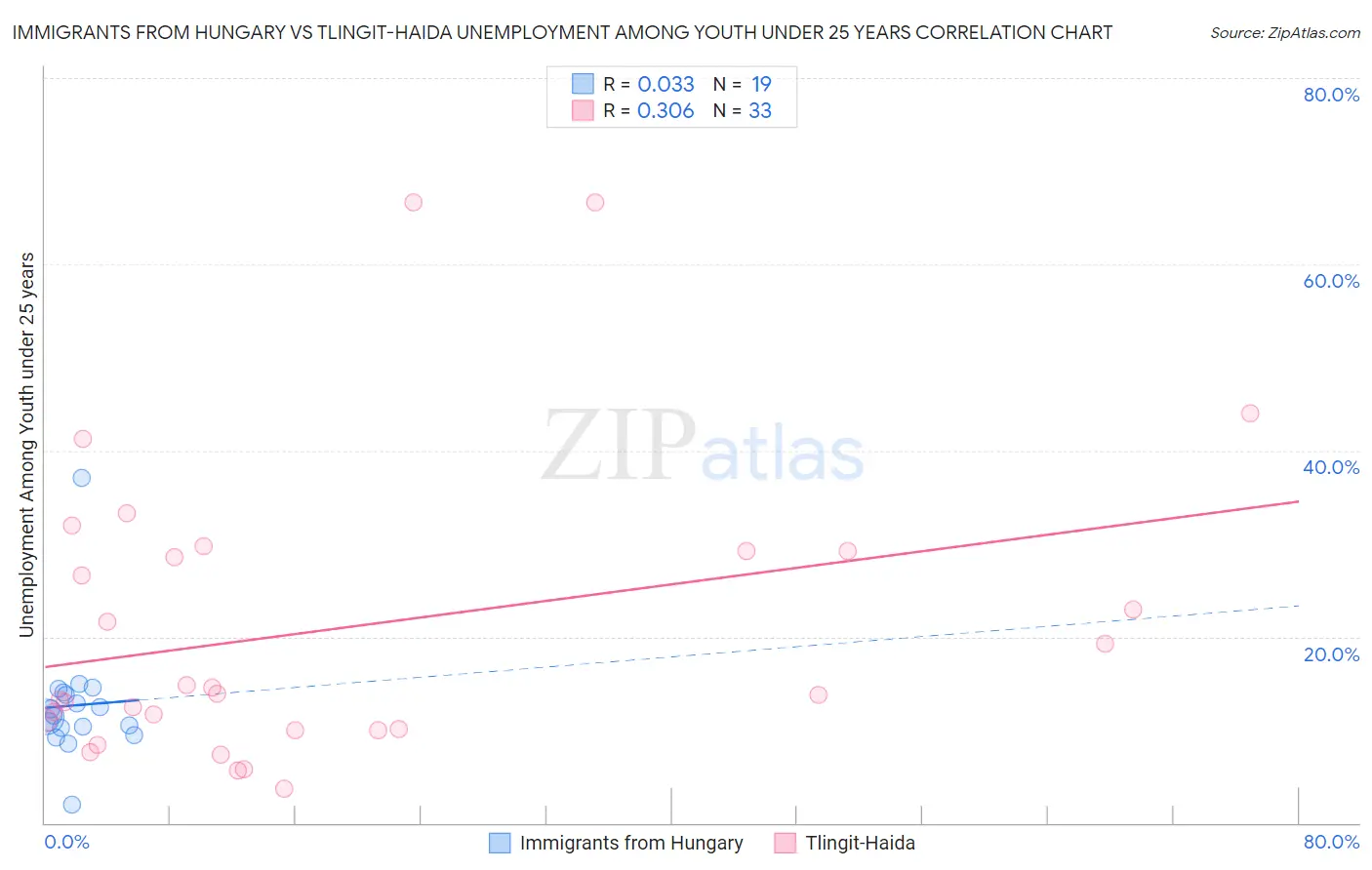 Immigrants from Hungary vs Tlingit-Haida Unemployment Among Youth under 25 years