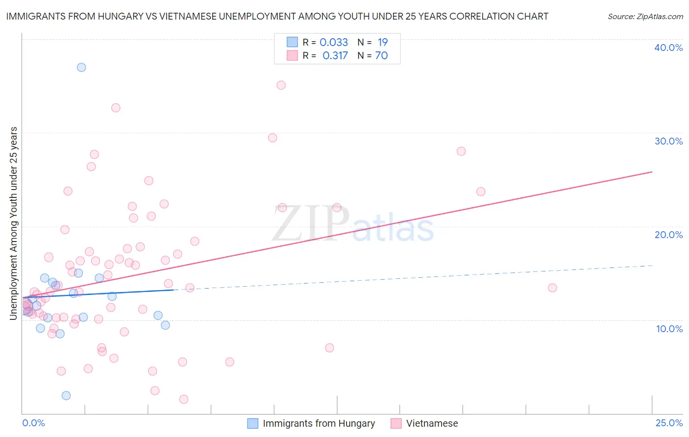 Immigrants from Hungary vs Vietnamese Unemployment Among Youth under 25 years