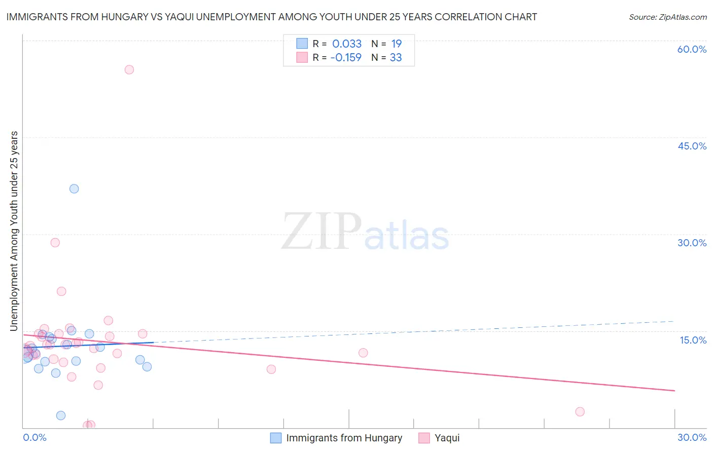 Immigrants from Hungary vs Yaqui Unemployment Among Youth under 25 years