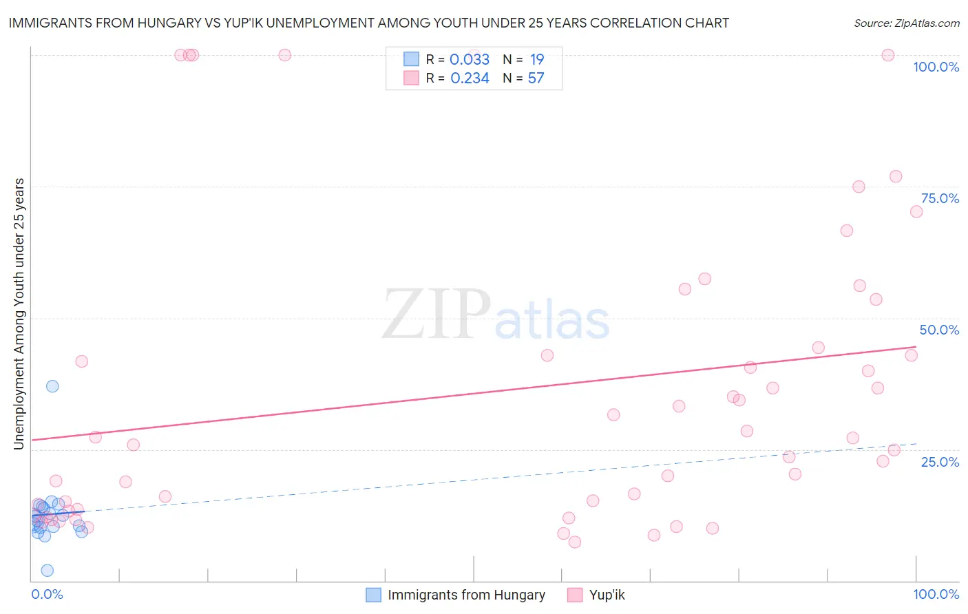 Immigrants from Hungary vs Yup'ik Unemployment Among Youth under 25 years
