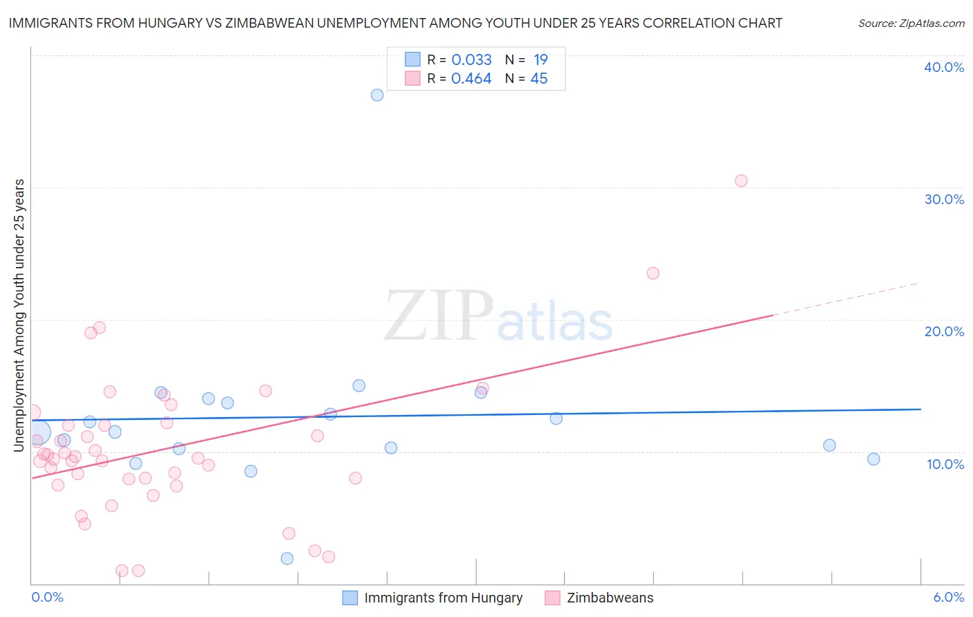 Immigrants from Hungary vs Zimbabwean Unemployment Among Youth under 25 years