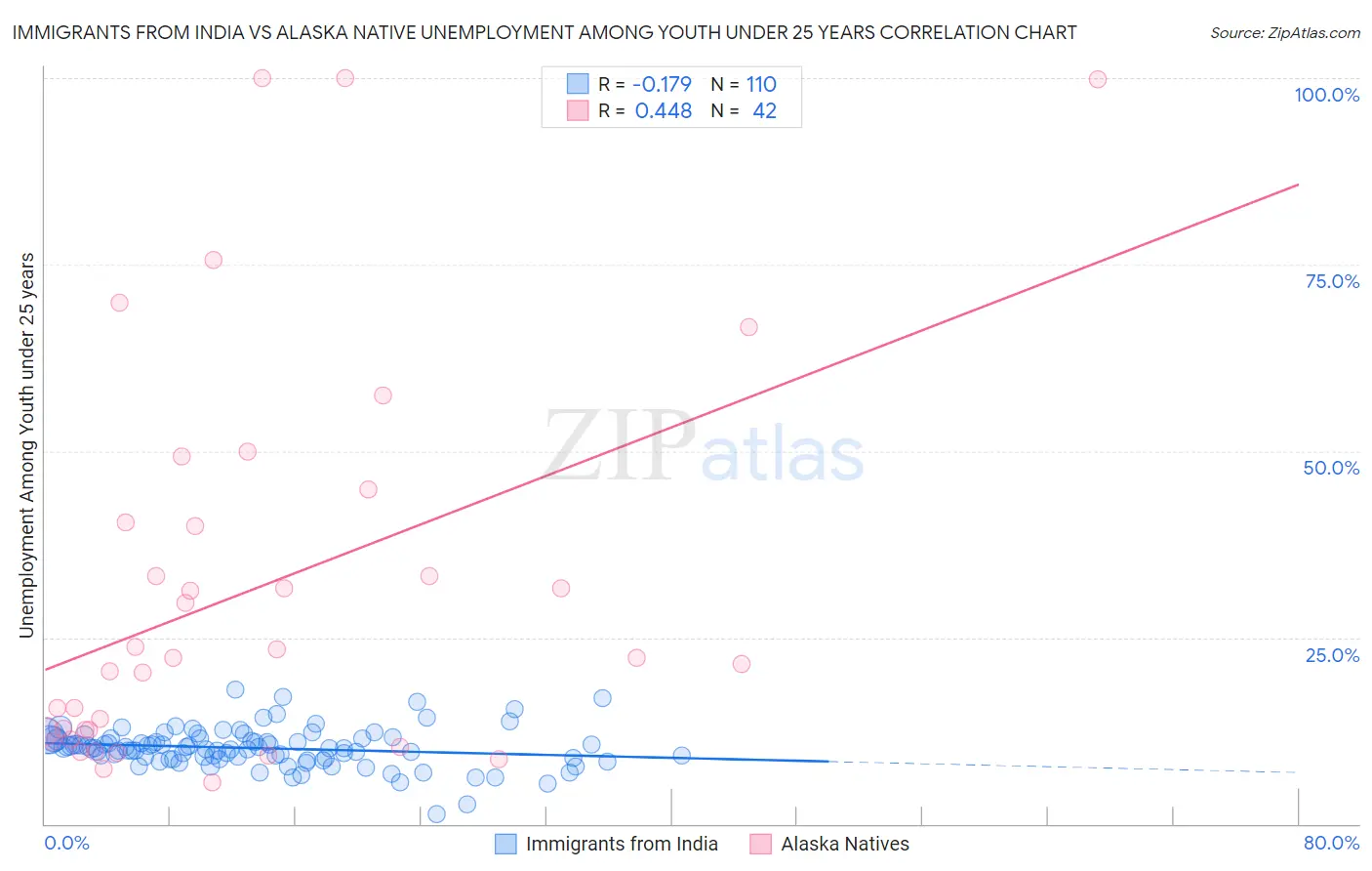 Immigrants from India vs Alaska Native Unemployment Among Youth under 25 years