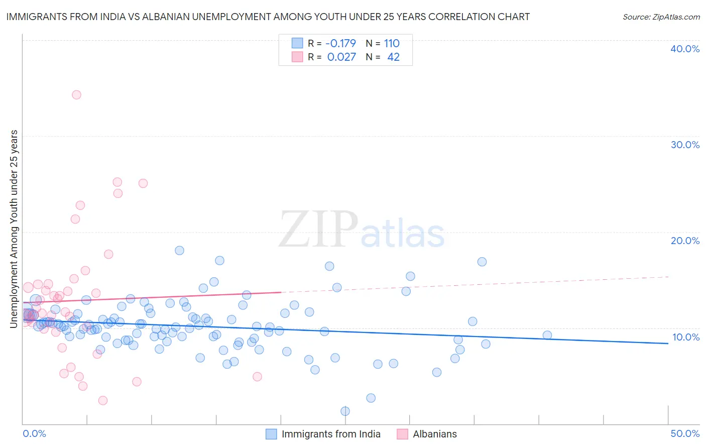 Immigrants from India vs Albanian Unemployment Among Youth under 25 years