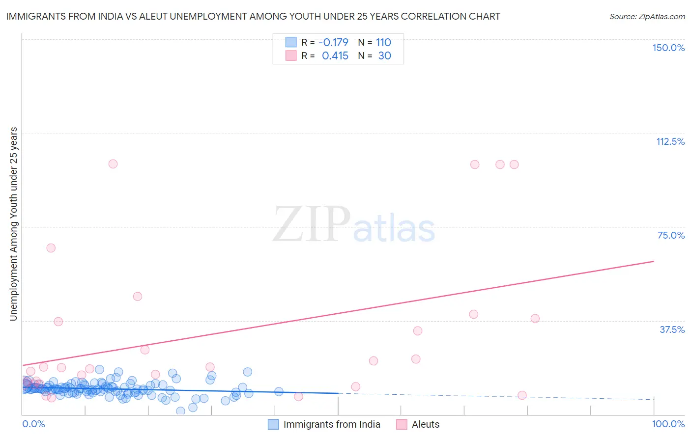 Immigrants from India vs Aleut Unemployment Among Youth under 25 years