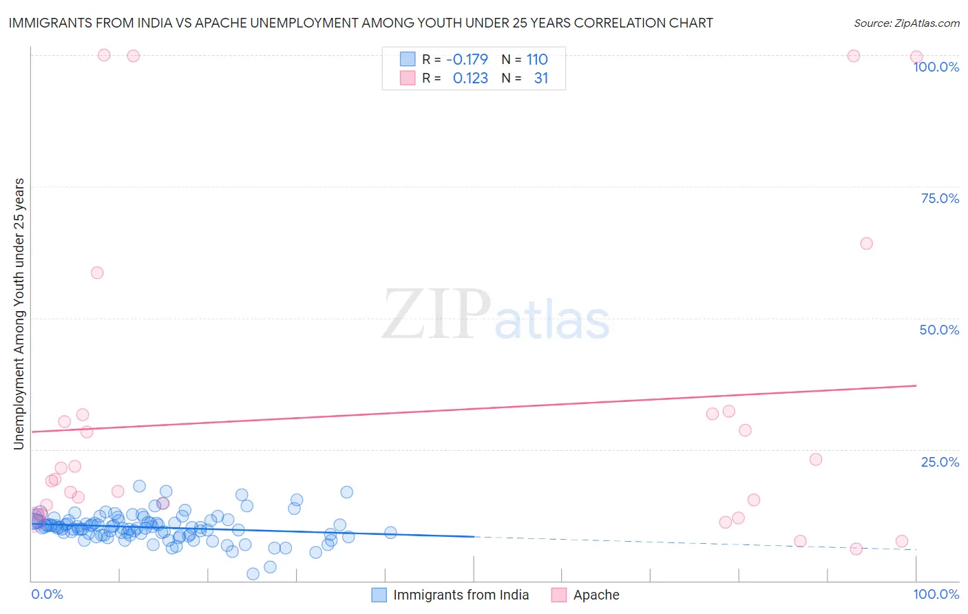 Immigrants from India vs Apache Unemployment Among Youth under 25 years