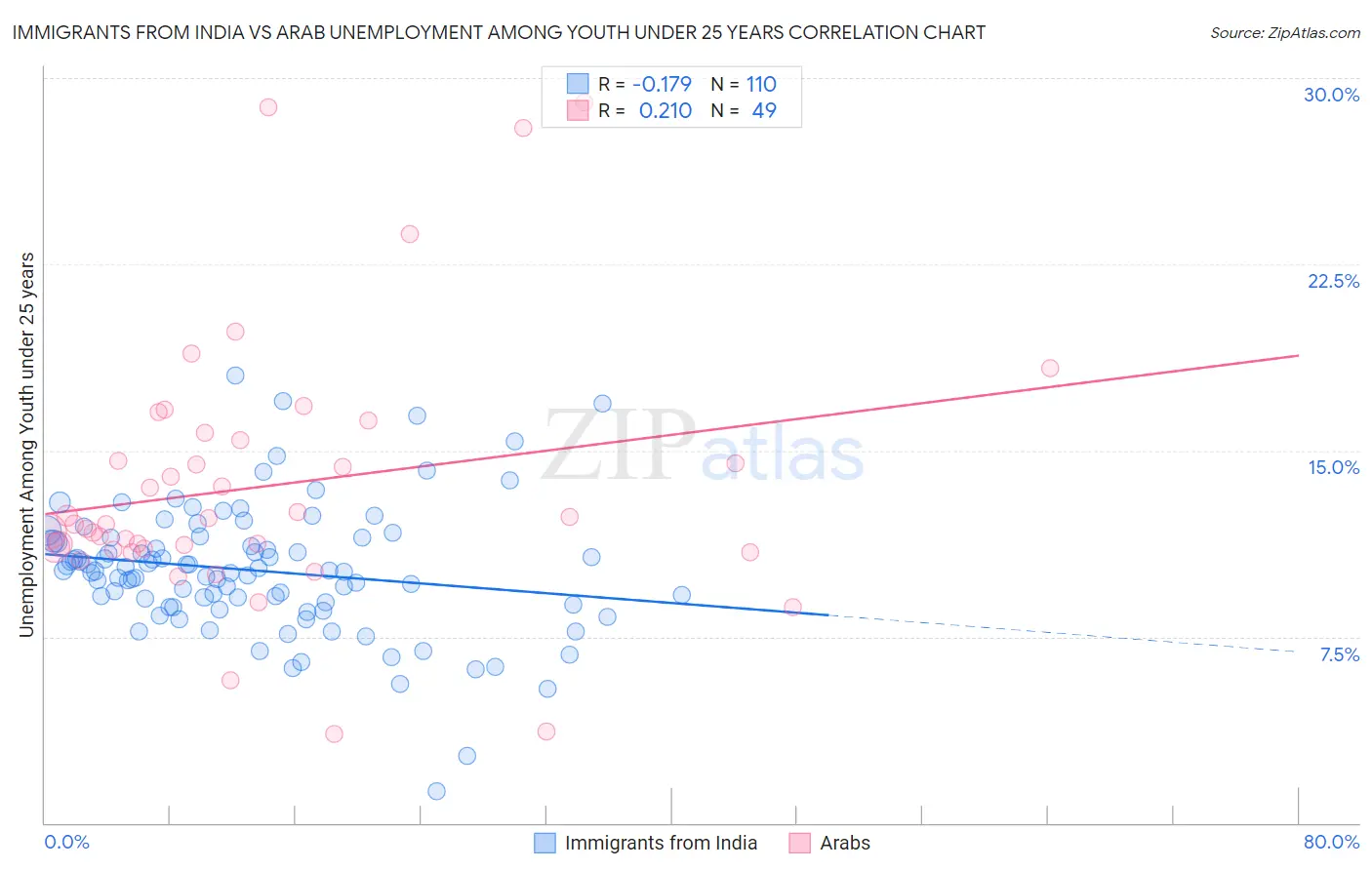 Immigrants from India vs Arab Unemployment Among Youth under 25 years