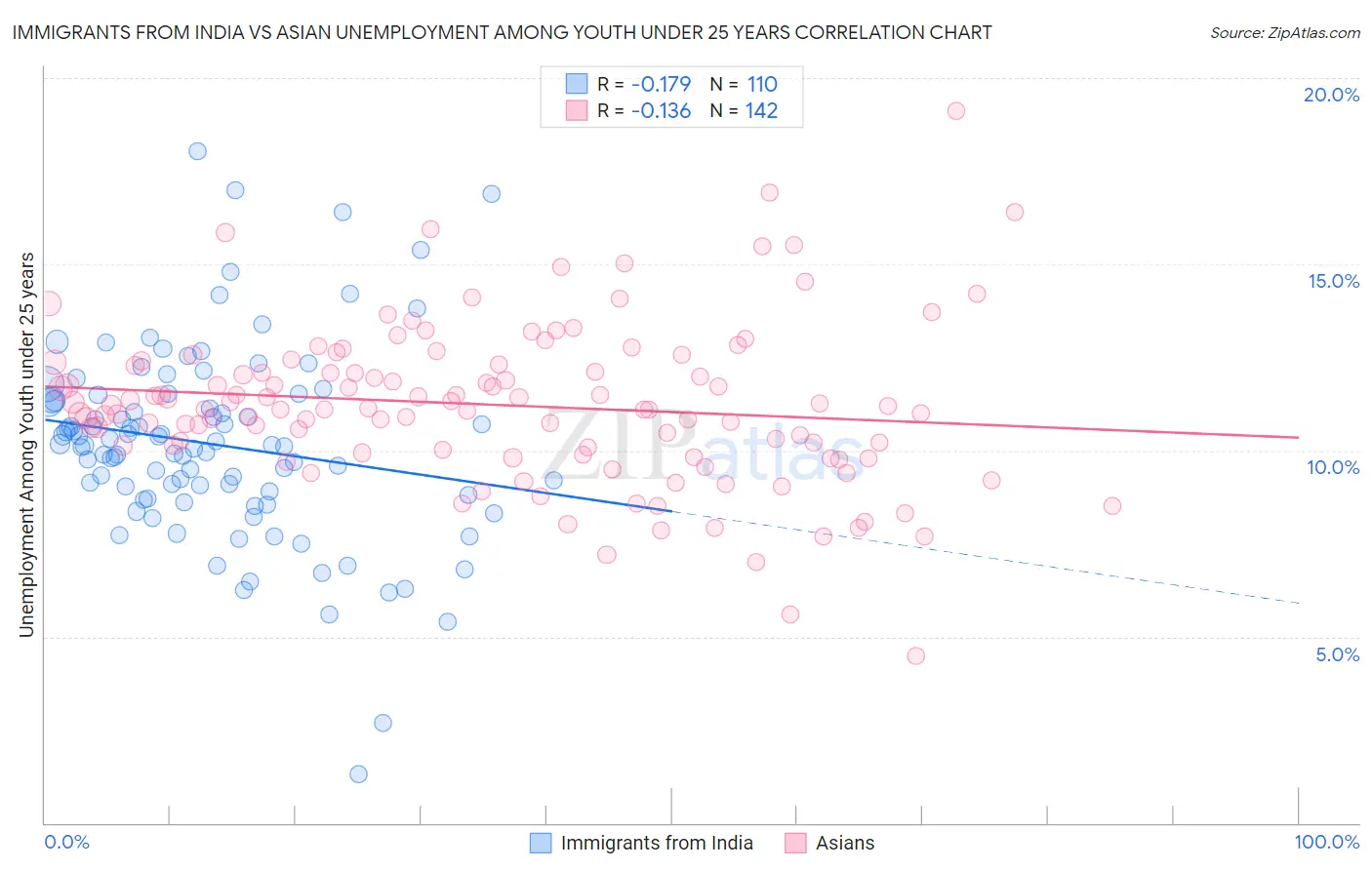Immigrants from India vs Asian Unemployment Among Youth under 25 years