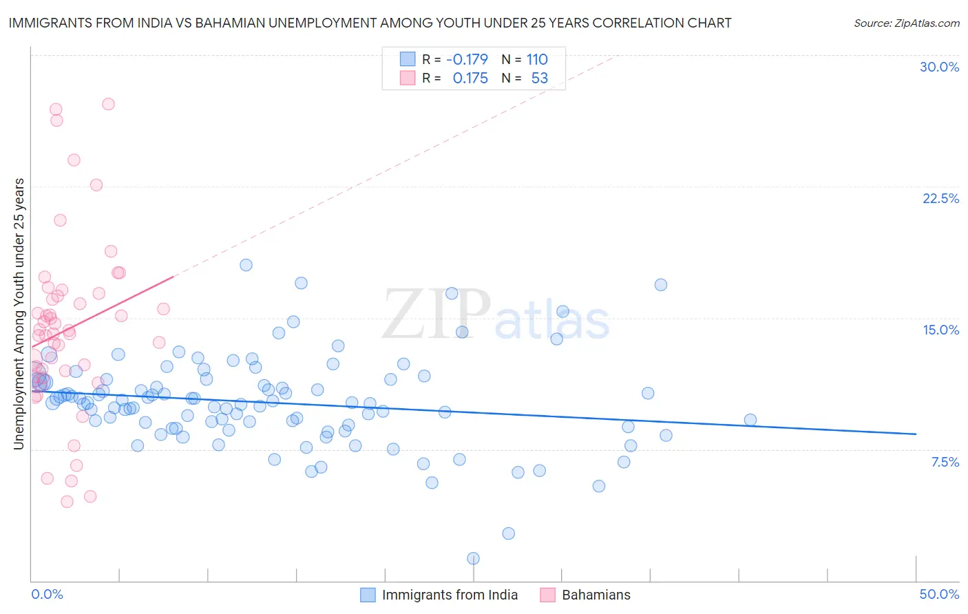 Immigrants from India vs Bahamian Unemployment Among Youth under 25 years