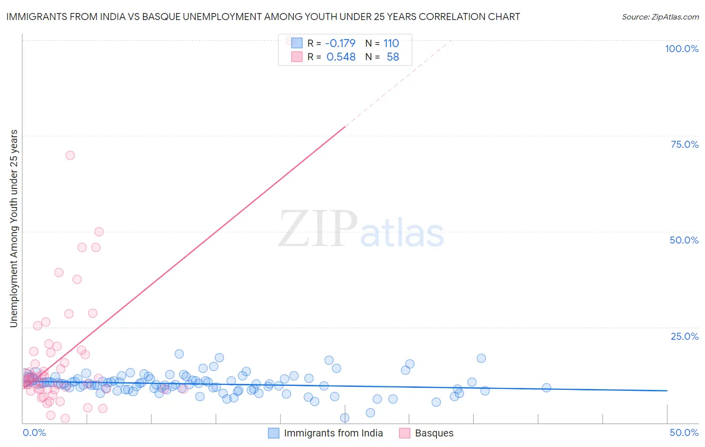 Immigrants from India vs Basque Unemployment Among Youth under 25 years