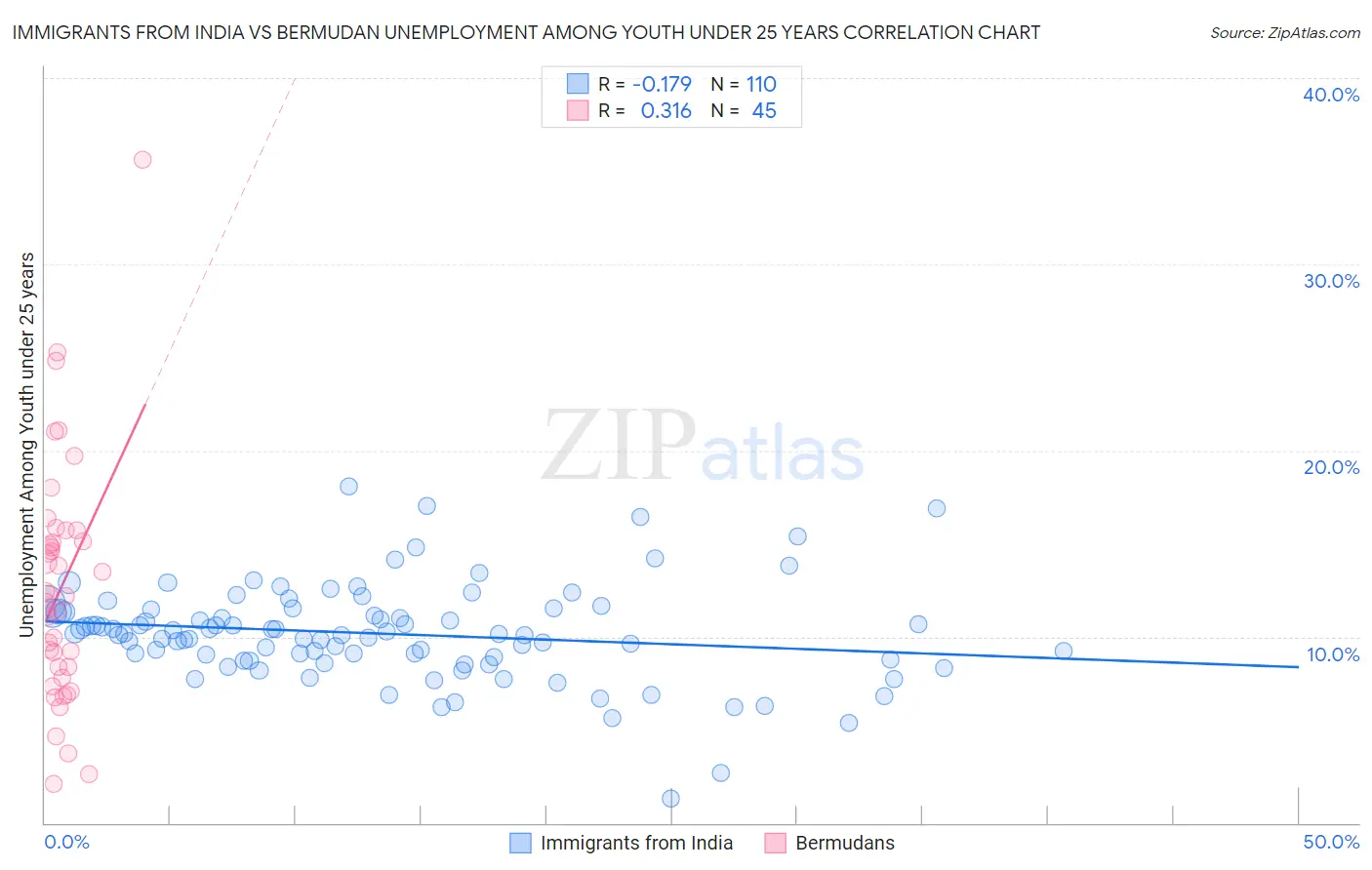 Immigrants from India vs Bermudan Unemployment Among Youth under 25 years