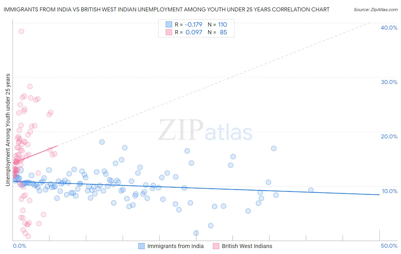 Immigrants from India vs British West Indian Unemployment Among Youth under 25 years