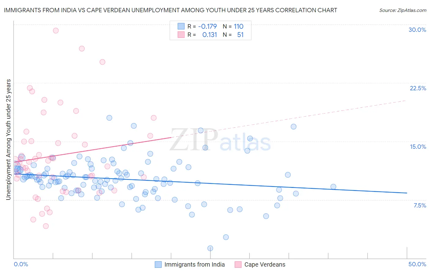 Immigrants from India vs Cape Verdean Unemployment Among Youth under 25 years