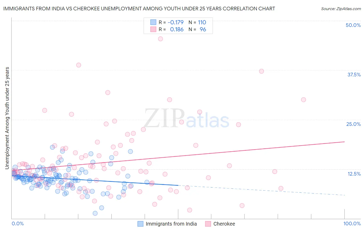 Immigrants from India vs Cherokee Unemployment Among Youth under 25 years