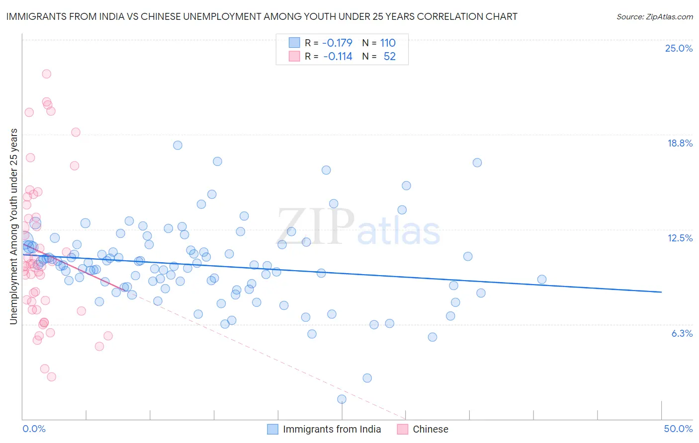 Immigrants from India vs Chinese Unemployment Among Youth under 25 years