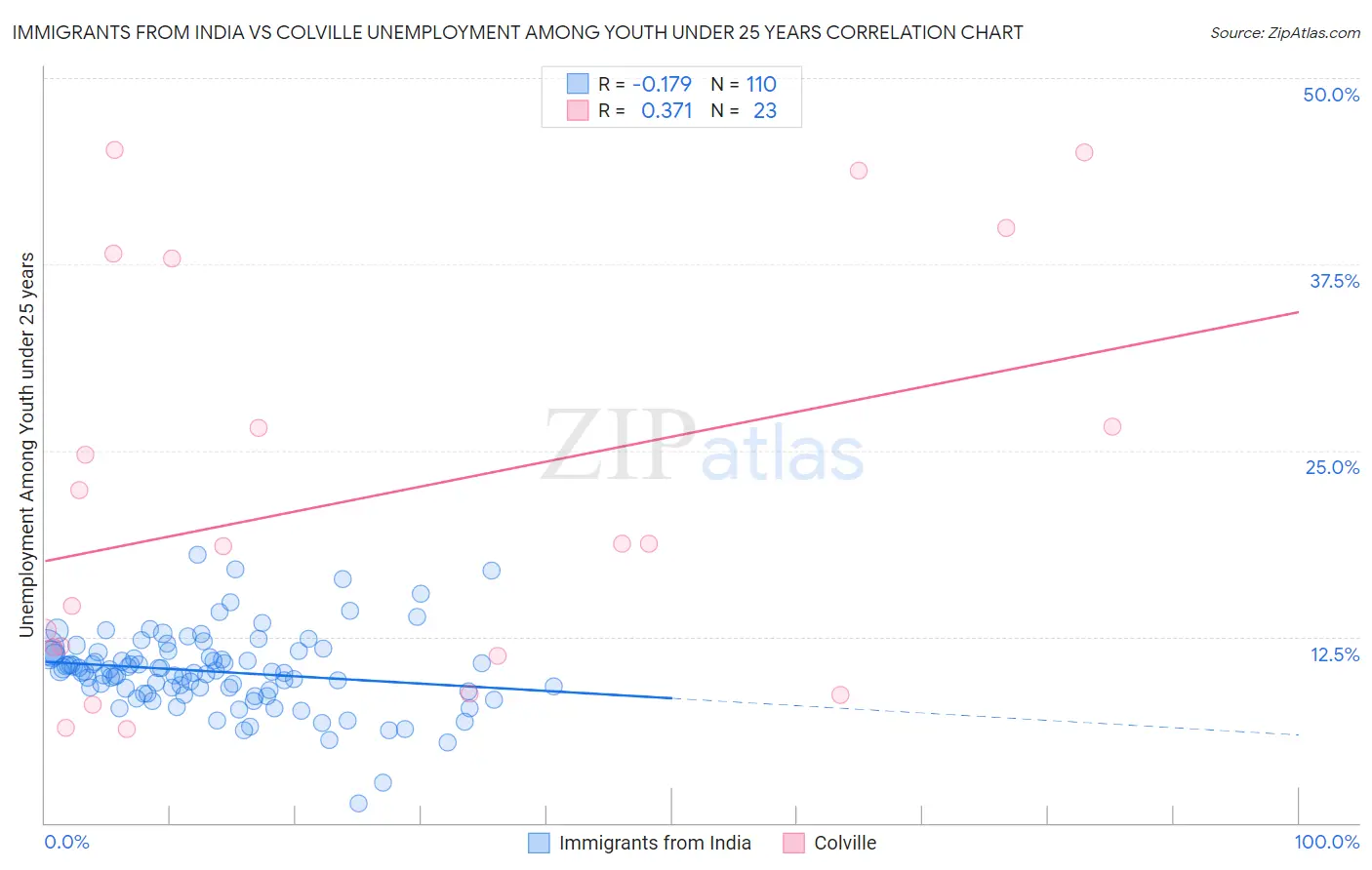 Immigrants from India vs Colville Unemployment Among Youth under 25 years