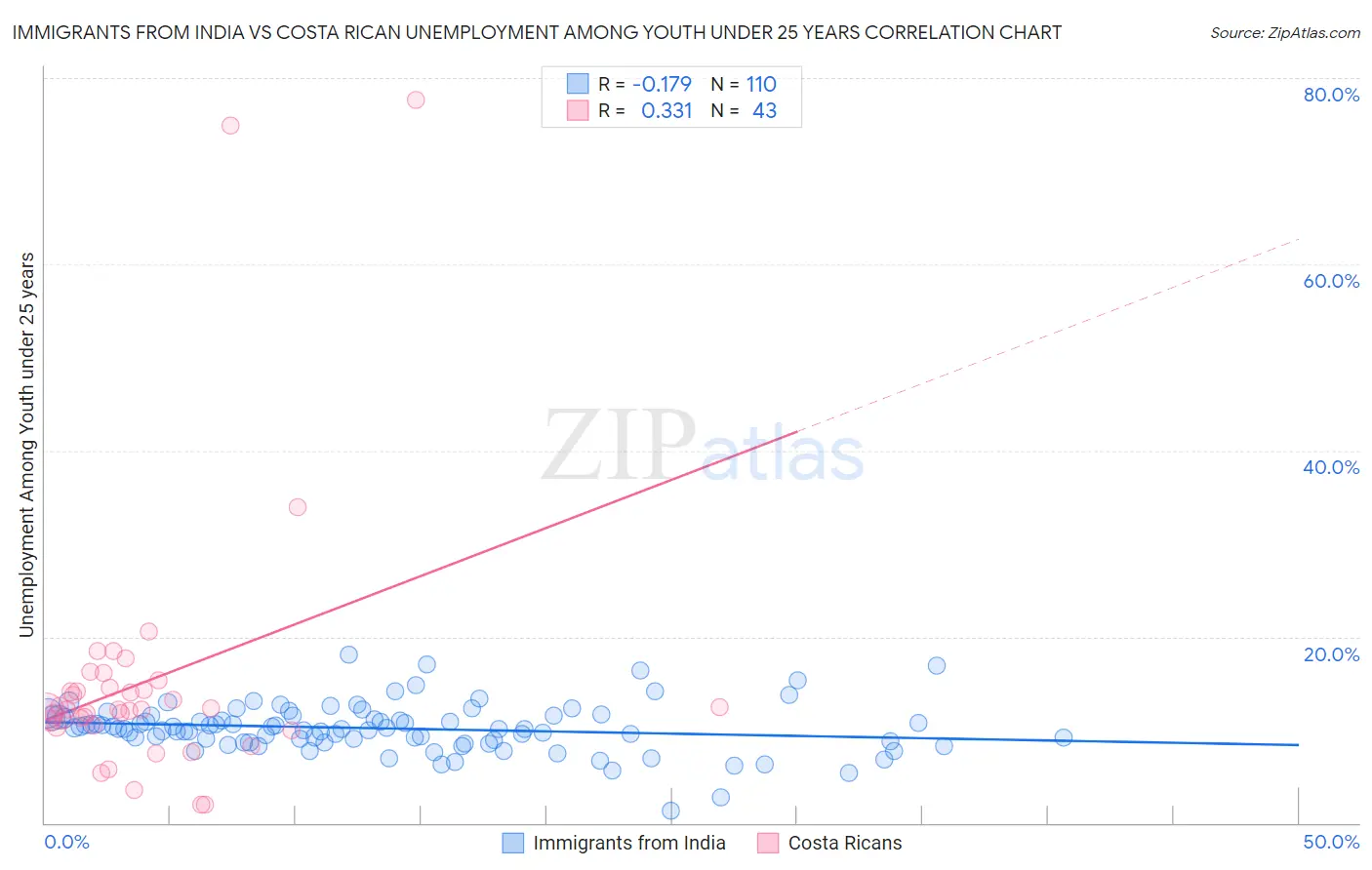 Immigrants from India vs Costa Rican Unemployment Among Youth under 25 years