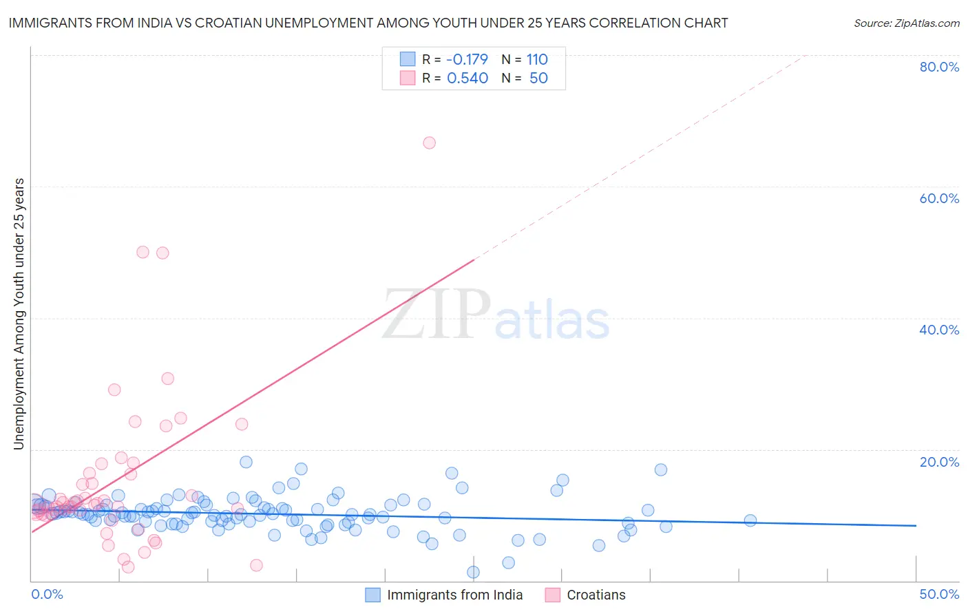 Immigrants from India vs Croatian Unemployment Among Youth under 25 years
