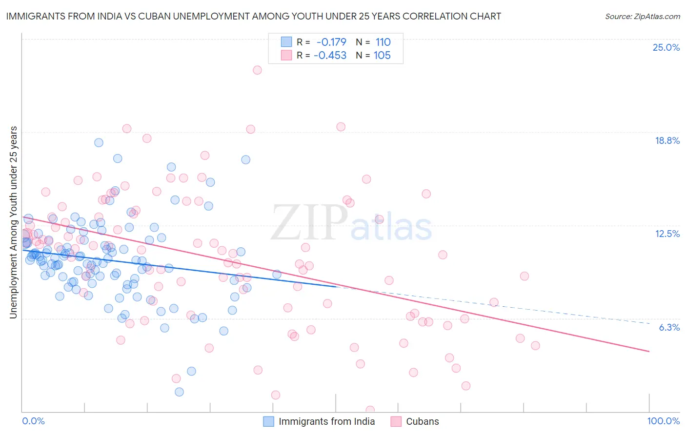 Immigrants from India vs Cuban Unemployment Among Youth under 25 years