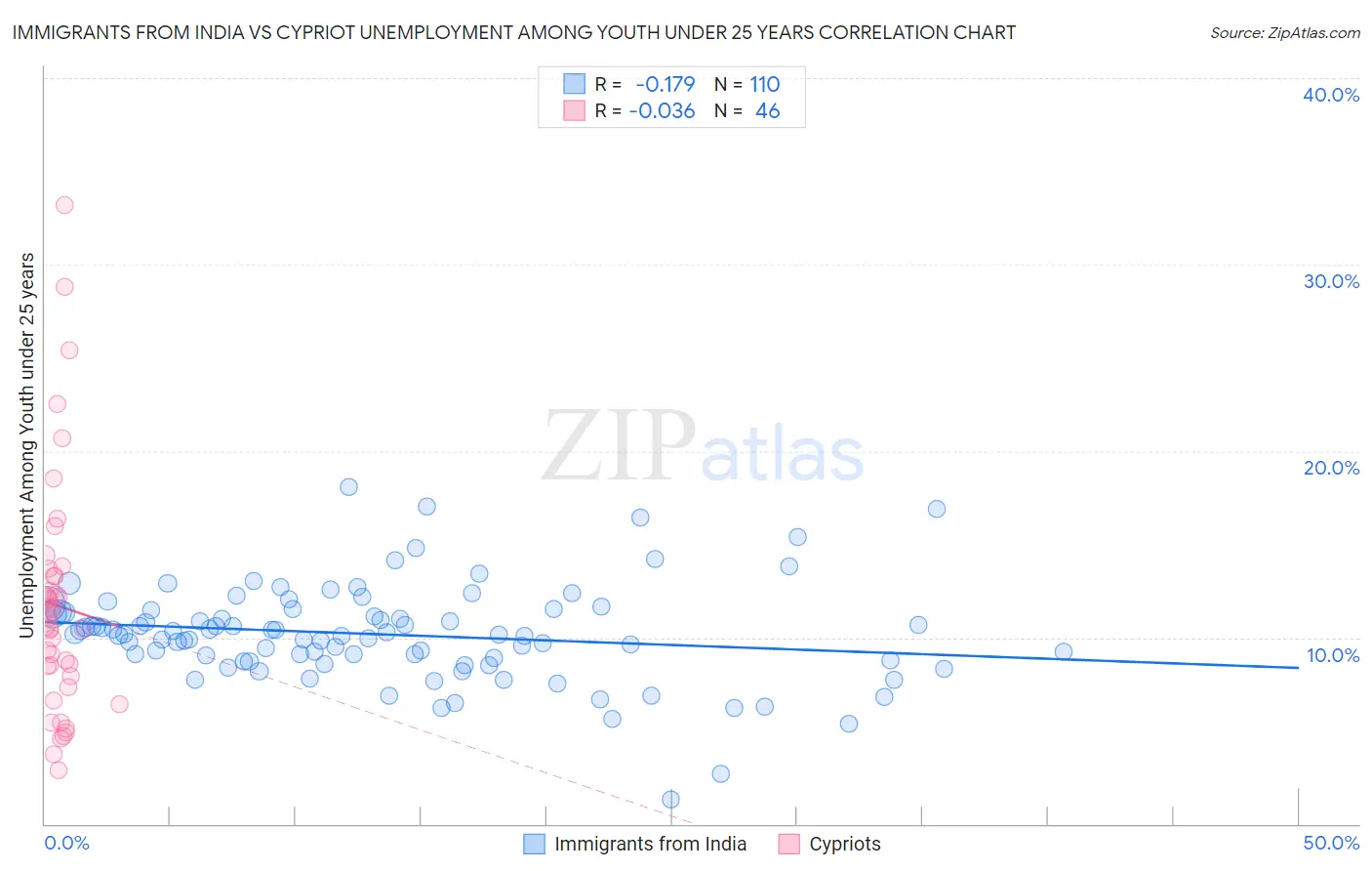 Immigrants from India vs Cypriot Unemployment Among Youth under 25 years