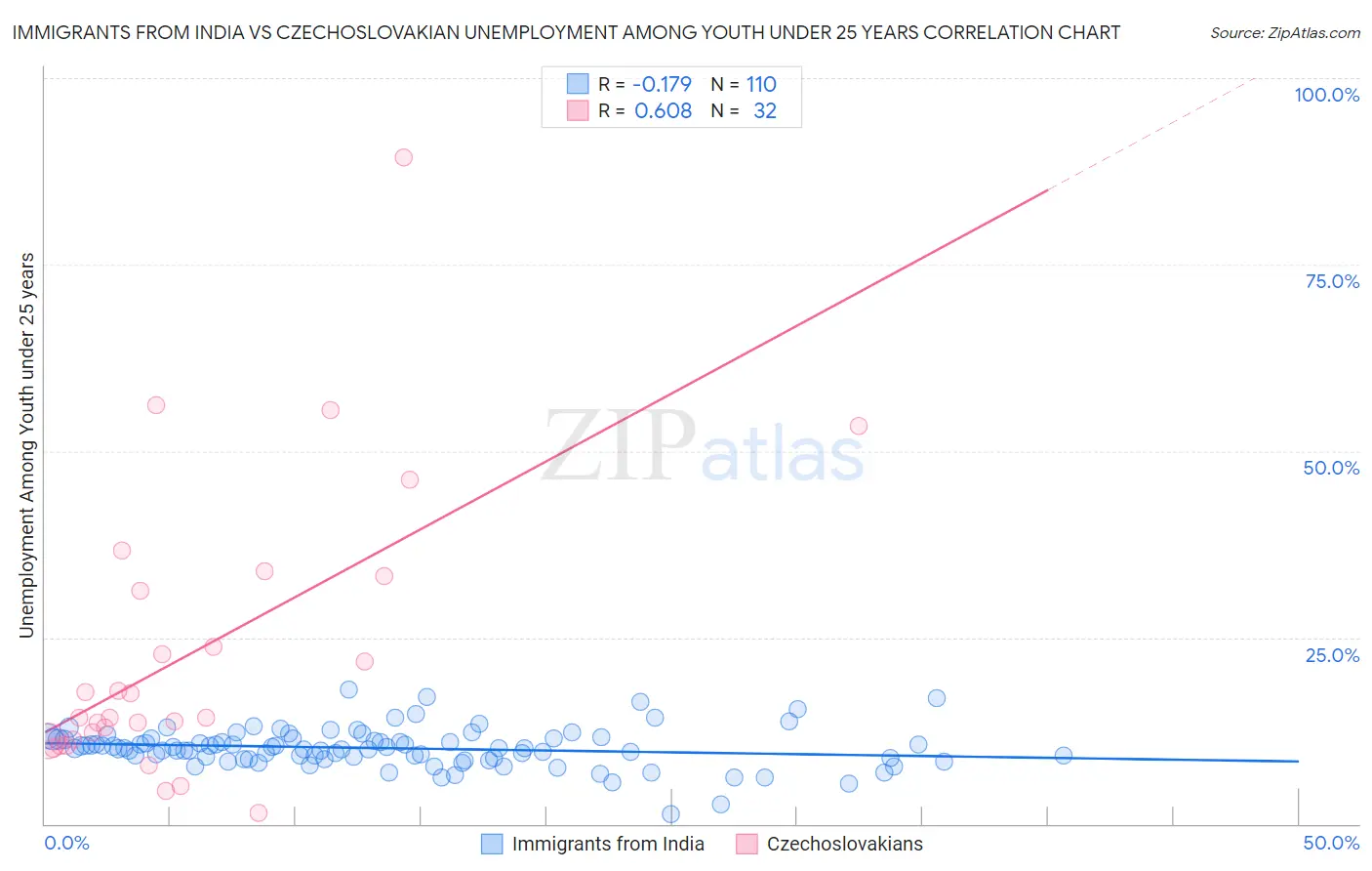 Immigrants from India vs Czechoslovakian Unemployment Among Youth under 25 years