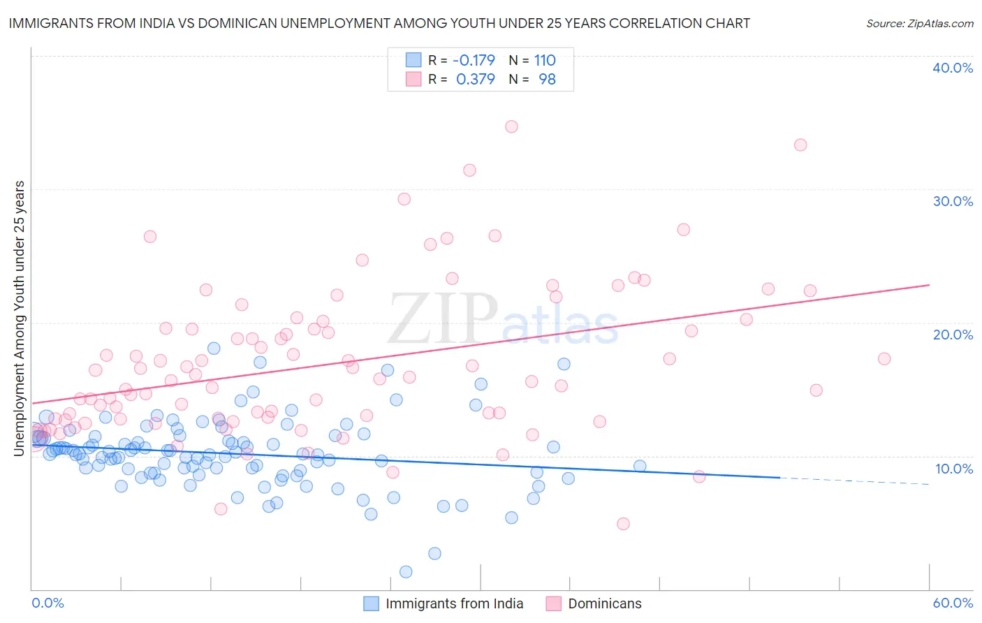 Immigrants from India vs Dominican Unemployment Among Youth under 25 years